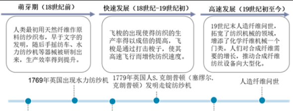 纺织机械配件